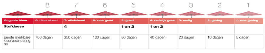 lichtechtheid-parasoldoek-bescherming-tegen-kleurverandering